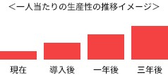 一人当たりの生産性の推移イメージ